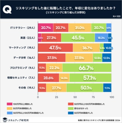 スキルアップ研究所、「転職に際するリスキリングに関する実態調査」の結果を発表