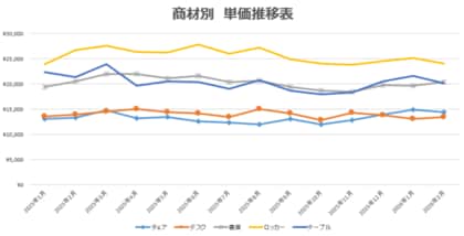 【独自調査：60】オフィスバスターズが2026年2月度「中古オフィス家具指数」を公表　年度末の実需は“移転”より“再構成”、中古市場の需給が逼迫へ