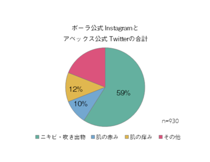 アンケート調査を実施 アペックスの肌データと比較 長期間のマスク着用により ニキビなどの肌トラブルが増加夏のマスク対策アドバイス