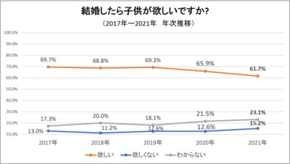 第26回 新成人の恋愛 結婚に関する意識調査