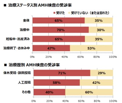 Ninpath 不妊治療データ Amh 抗ミュラー管ホルモン 値が低いほど妊娠までの採卵回数は多い傾向であることが判明