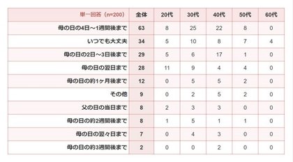 お母さん遅れてごめんね 母の日を過ぎてしまっても 遅れてプレゼントが許されるのは何日まで 母の日に関するアンケート調査 母の日 Me 調べ