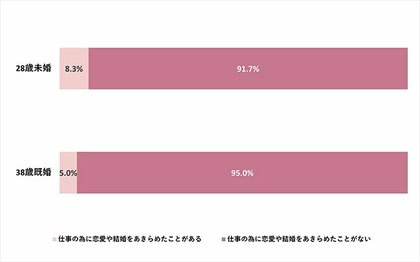 働く28歳未婚女性の恋愛事情を調査 仕事も恋愛 も結婚もあきらめない人は約9割 人生のパートナーを見つけるために 複数の人と同時交際 肯定派は約4割 当時28歳だった先輩は交際や仕事についてどう思う