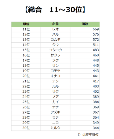 毎年恒例 第16回 犬の名前ランキング