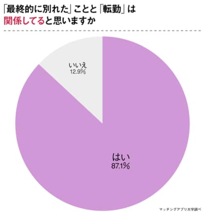 転勤をきっかけに 別れた カップルが6割 転勤後の恋愛は難しいのか について経験者146名にアンケート調査