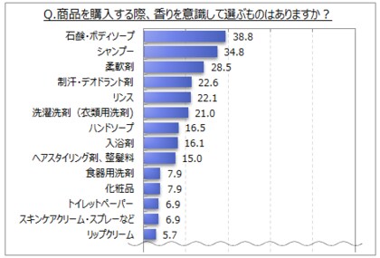 におい対策 香り付けに関する調査 購入時に香り を意識して選ぶ商品は 石鹸 ボディソープ シャンプー が各30 台 柔軟剤 制汗 デオドラント剤 リンス 洗濯洗剤 が各 台