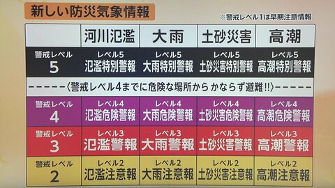 新しい「防災気象情報」5月28日運用開始　河川氾濫・大雨・土砂災害・高潮について5段階レベルの数字をつけて発表
