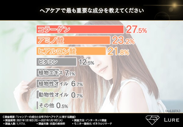 綺麗な髪を作るために 美容師1 117人にシャンプーの成分とヘアケアについて大調査 注目の成分 エルカラクトン をご存知ですか