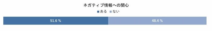 2人に1人は「ネガティブ情報に関心がある」(提供:株式会社ブランドクラウド)