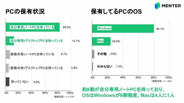 パソコンの保有状況(提供:WHITE株式会社)