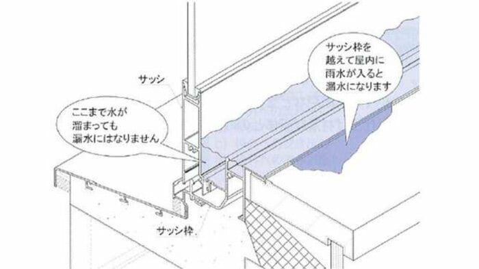 一般的なサッシの仕組み。※画像の左側が屋外、右側が屋内(提供:一般社団法人日本サッシ協会)