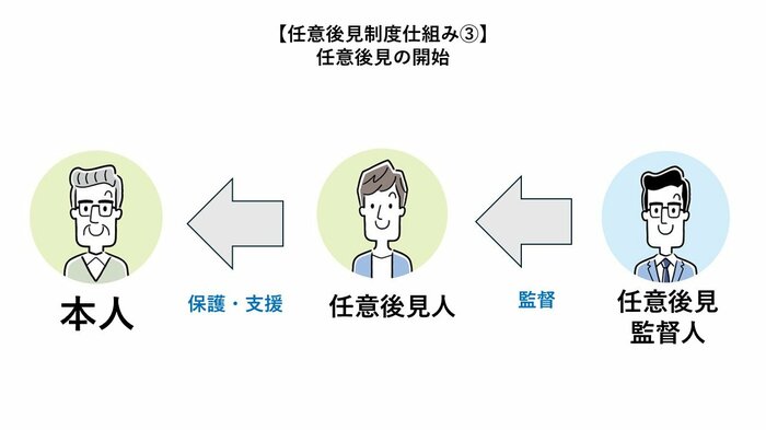 任意後見制度の仕組み(編集部作成)