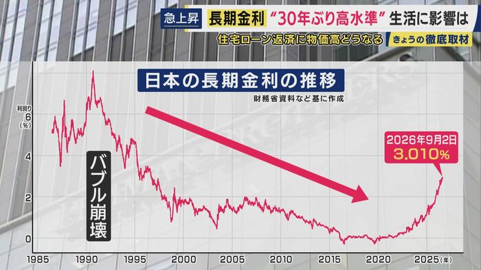 長期金利の推移