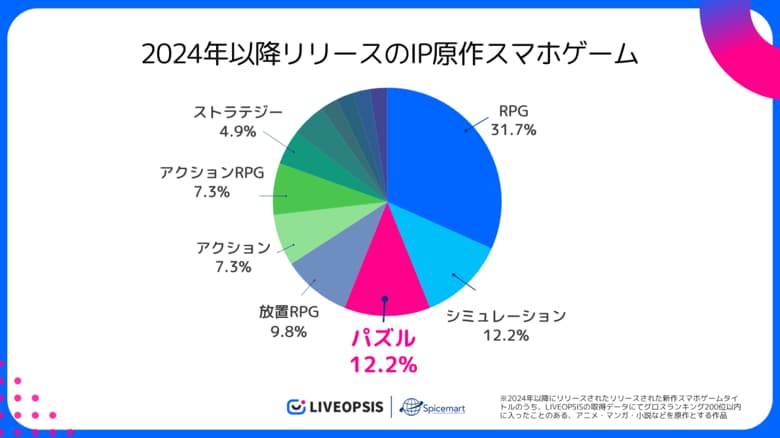 IP原作×カジュアルゲーム最新動向:原作ファン向けを重視したプロモーション戦略が浸透