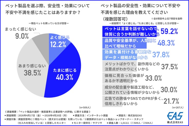 類似品が飽和するペット製品市場―「なんとなく良さそう」ではもう売れない ？ 他社製品への乗り換えを防ぎ、プロの約9割が支持する「効果実証データ」の重要性