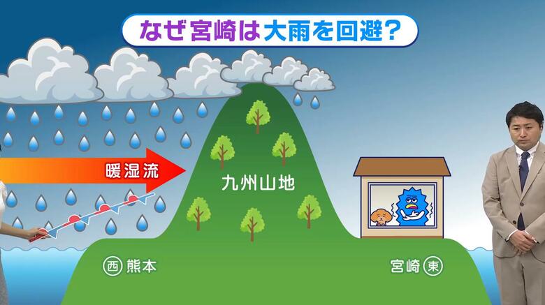 なぜ？九州各地で線状降水帯発生も、宮崎は大雨を回避　「九州山地」が雨をブロック？　気象予報士が解説｜FNNプライムオンライン