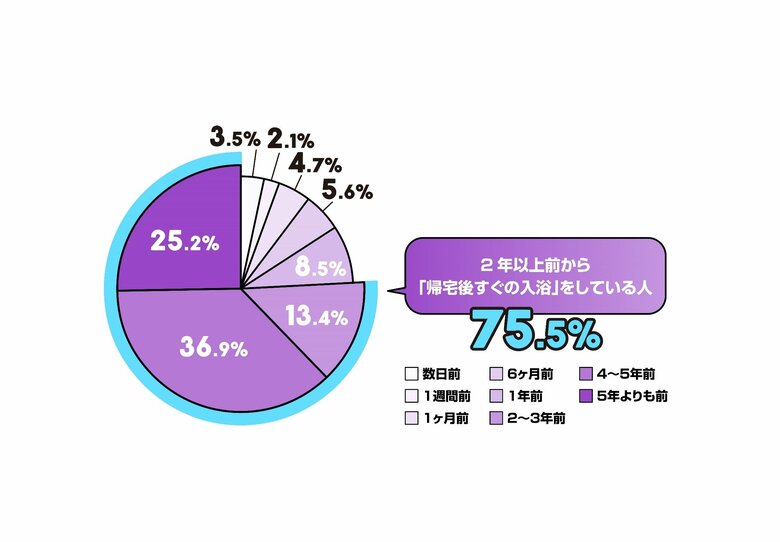 【花王「帰宅後の入浴に関する調査」】 毎日、“帰宅後すぐの入浴”をしている人は全体の3割以下?!一方で、実践者の約8割が『夜時間が長く得した気分になる』など、“充実した夜時間”を実感