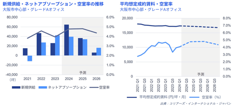 大阪オフィスマーケットレポート　2024年1～3月期