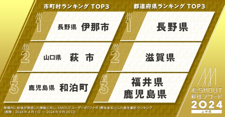【人気移住先ランキング】約6万1千人のユーザーから興味を集めた『SMOUT移住アワード2024上半期』結果発表