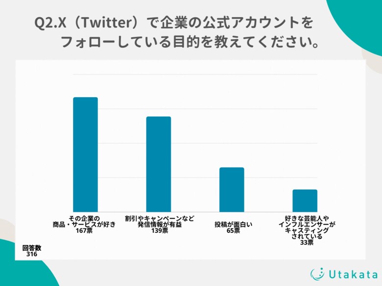【調査結果】X(Twitter)ユーザー81%が企業アカウントをフォロー!運用上手な企業の連想1位は「マクドナルド」