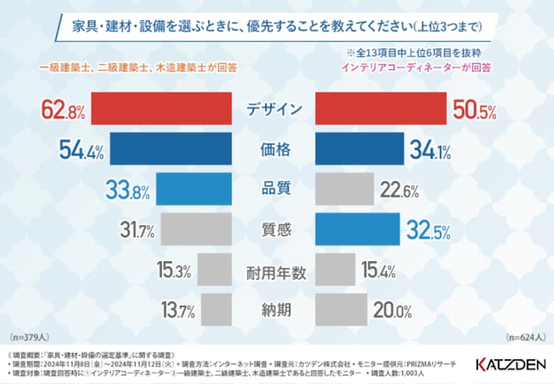 【建築士・インテリアコーディネーターに聞いた】室内の家具・建材・設備を選ぶ際に重視しているポイントとは?