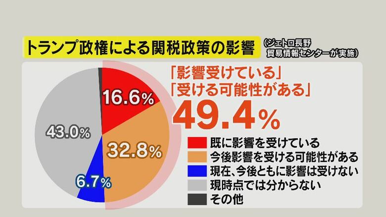 “トランプ関税”　長野県内企業の半数が「影響受けている」「今後受ける可能性ある」　緊急アンケートの結果公表　長野県「状況を見ながら必要な支援をしていきたい」　｜FNNプライムオンライン