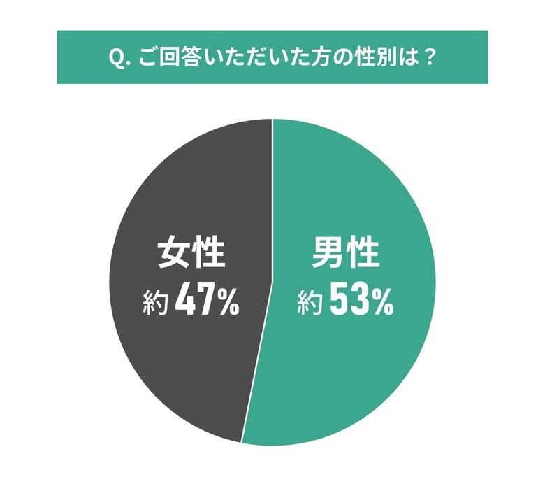 中古マンションのリフォーム計画に関する調査|物件購入時にリフォームはどの程度意識していた?