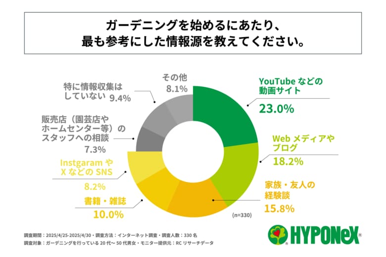 ガーデニングを始めるにあたり、最も参考にした情報源は「Youtubeなどの動画サイト」!株式会社ハイポネックスジャパンが20代~50代の男女に「ガーデニング」に関する実態調査を実施!