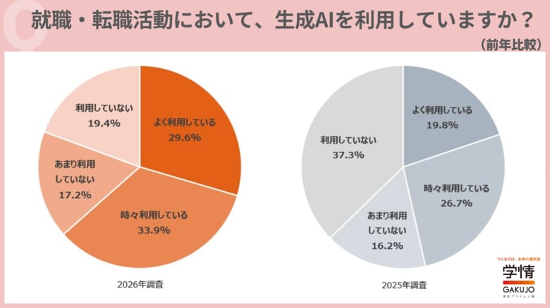 20代求職者の6割超が「転職活動で生成AI利用」。AI活用できる企業を「重視」が急増し過半数に。企業選びの指標に【20代転職意識調査】