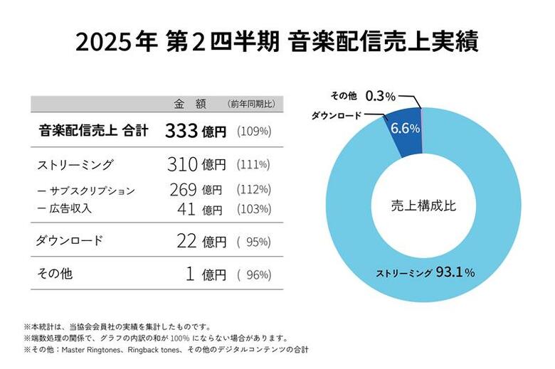 2025年第2四半期の音楽配信売上は前年同期比109%の333億円。2025年上半期の音楽配信売上は半期ベースで初の650億円超えを達成!