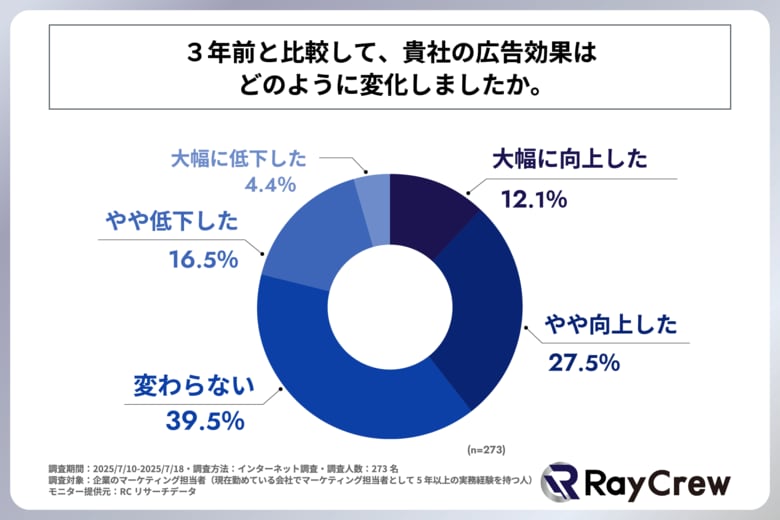 企業のマーケティング担当者のうち、3年前と比較して自社の広告効果は向上したと回答した人の割合は4割未満！株式会社レイクルーが「企業の広告施策の実態と変化」に関する調査を実施！