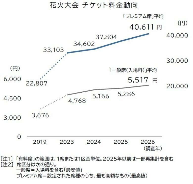 花火大会の有料席「プレミアム化」加速　「最上位席」平均4万円超え　「有料席」は4年間で2割高に「価値に見合う価格」の模索続く