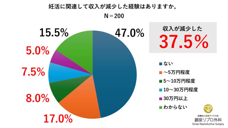 妊活中の社会人女性200人調査で37.5％が収入減を経験　44％が職場に未開示、約8割が仕事との両立に負担を感じる