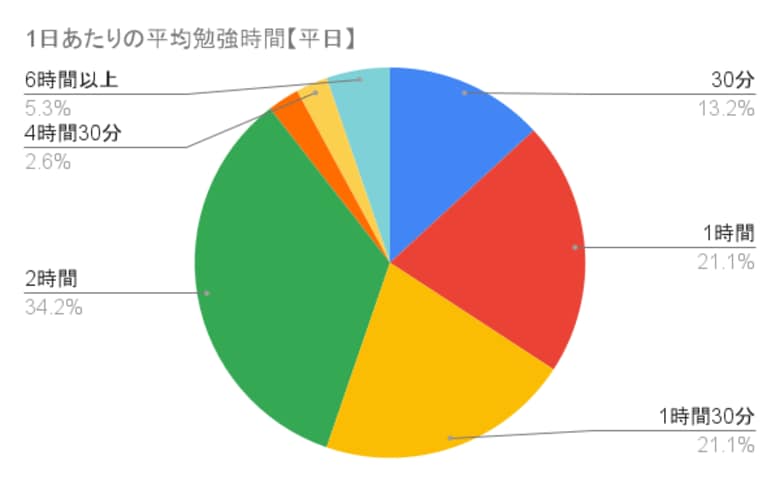 社会福祉士国家試験の勉強時間に関するアンケート結果「合格者の勉強時間は平日1時間以上が86.9%、休日2時間以上が89.5%」