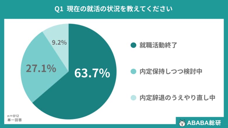 【ABABA総研】27卒・内定獲得者の約4割（36.3%）が内定後も活動継続。「納得感」を求めて就活をリトライ