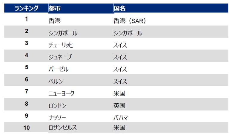 マーサー『2024年 世界生計費調査(Cost of Living Survey)‐都市ランキング』を発表