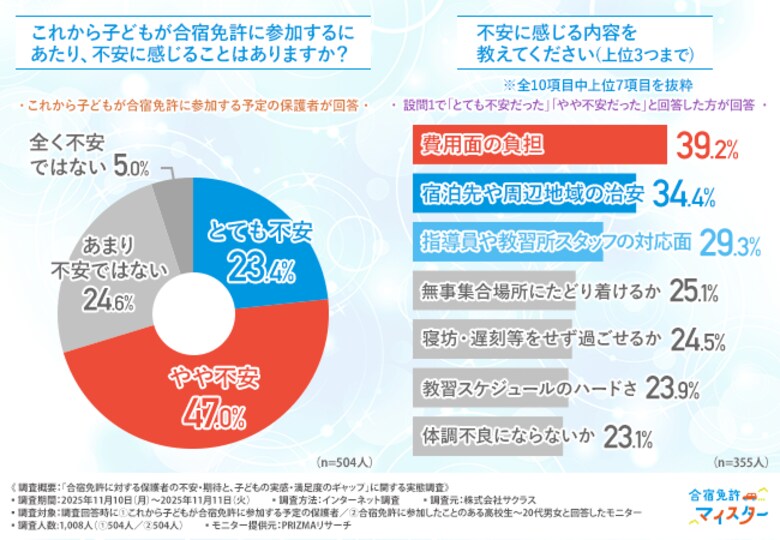 【保護者と参加する子どもで異なる合宿免許の見方】保護者の約7割が不安も、参加経験者の約9割が「満足」と回答！経験がもたらす成長と信頼の実態とは