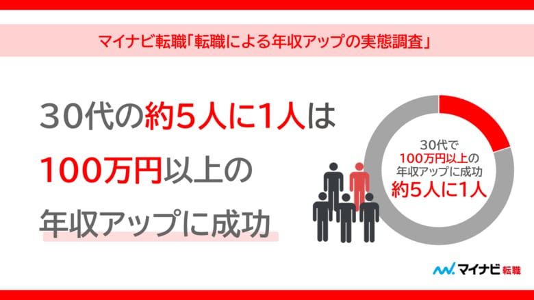 マイナビ転職、「転職による年収アップの実態調査」を発表