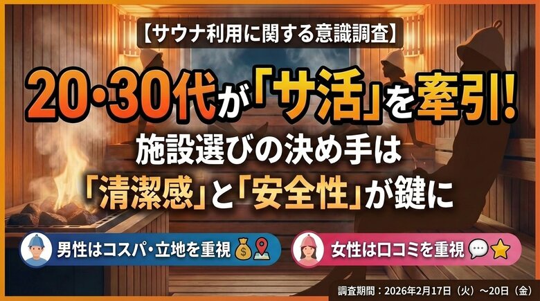 【サウナ利用に関する意識調査】20・30代の若年層が 「サ活」 を牽引！ 男性はコスパ・立地、女性は口コミを重視する傾向。