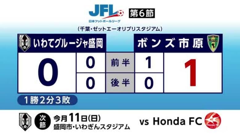 JFL・いわてグルージャ盛岡がボンズ市原に敗れ2連敗｜FNNプライムオンライン