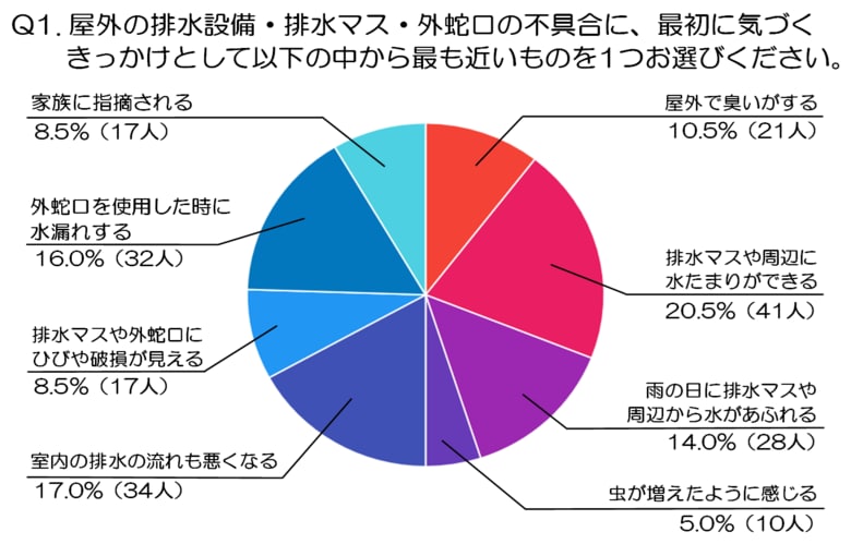 屋外の水トラブルはなぜ後回しになる？約4割が「普段あまり確認しない場所だから」と回答、異変への気づきと点検依頼に関する意識調査