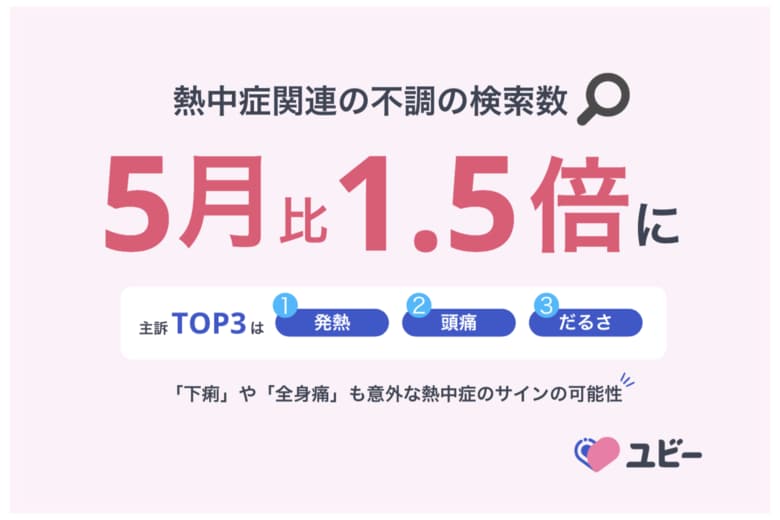 症状検索「ユビー」熱中症関連の不調の検索数が5月比1.5倍に　主訴TOP3は「発熱」「頭痛」「だるさ」、「下痢」や「全身痛」も意外な熱中症のサインの可能性