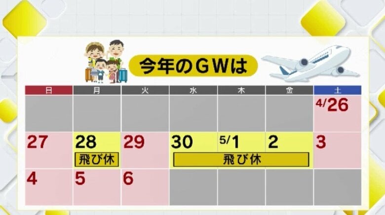今年のGWは“飛び石連休”　旅行のトレンドは「安い・近い・短い」　平均1人あたり9万7300円と“少なめ”　「福岡発、福岡着」もオススメ｜FNNプライムオンライン