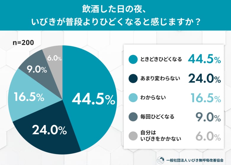飲酒後の「いびき悪化」自覚する人は5割を超えるも、4人に1人が対策を講じず