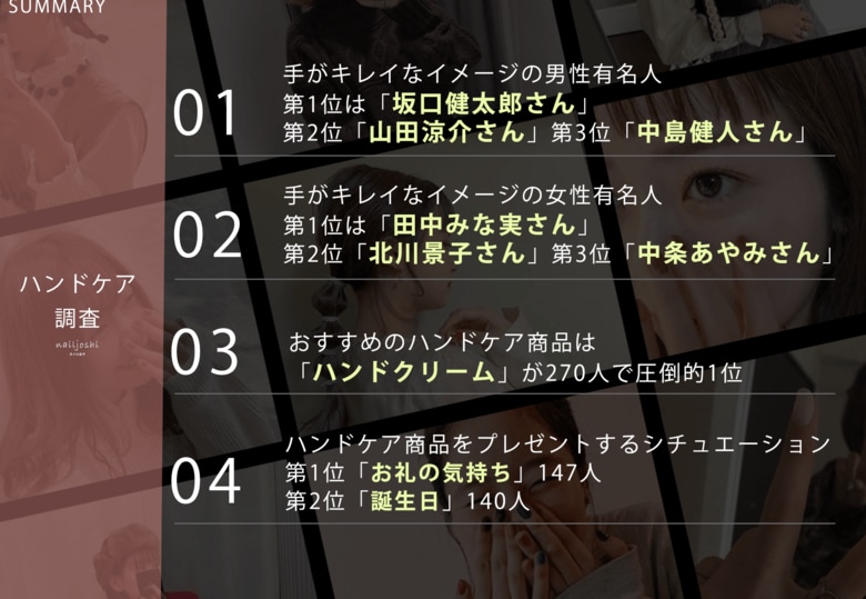 10月11日はハンドケアの日！Z世代に聞いた「手がキレイなイメージの有名人ランキング」【ハンドケア調査】