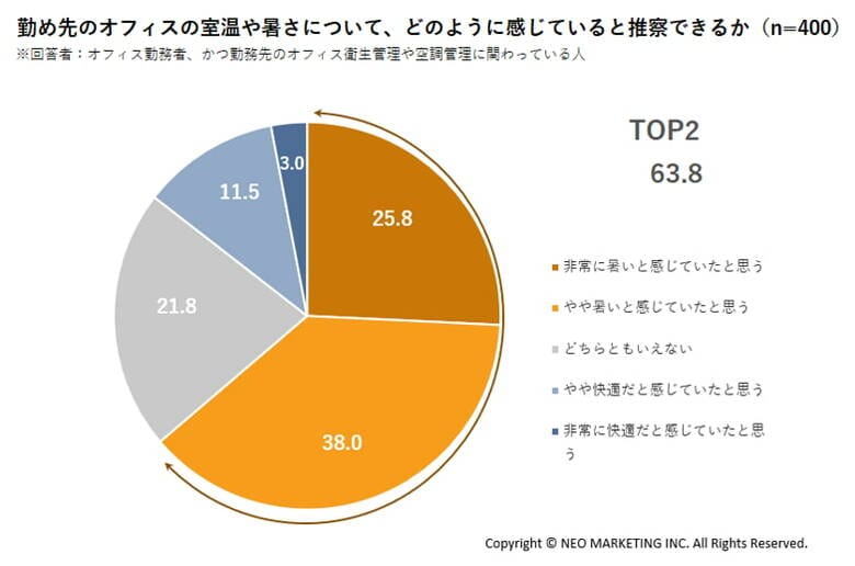昨夏のオフィス、約6割が暑さを実感｜企業の暑さ対策に関する実態調査レポート