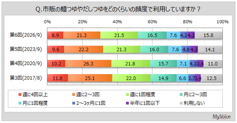【麺つゆ・だしつゆに関する調査】麺つゆ・だしつゆの利用者は約84％、週1回以上利用している人は5割強。利用者のうち、麺類のつゆ以外の用途で積極的に利用する人は6割弱