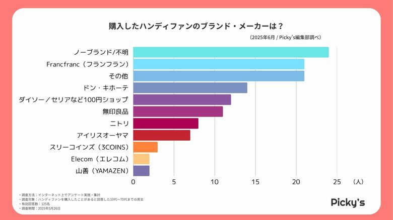 125人に聞いた！ハンディファンは本当に涼しい？使ってわかった意外な満足・不満とは