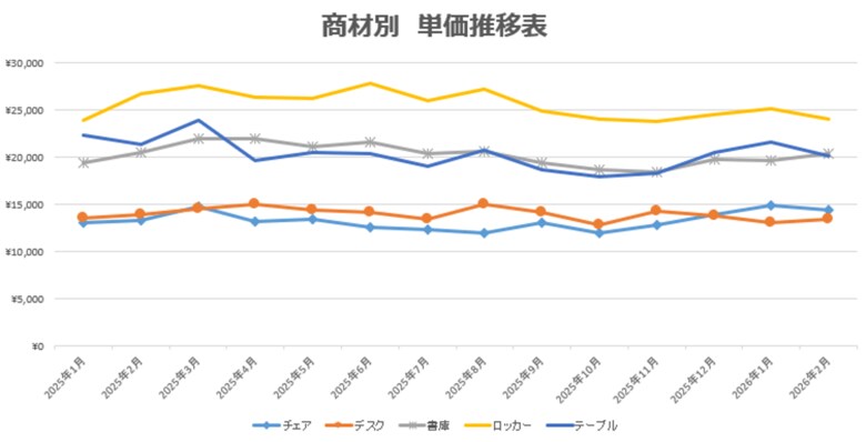 【独自調査：60】オフィスバスターズが2026年2月度「中古オフィス家具指数」を公表　年度末の実需は“移転”より“再構成”、中古市場の需給が逼迫へ