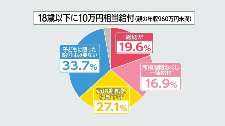 18歳以下への10万円相当給付では世論の評価が分かれた(FNN世論調査)